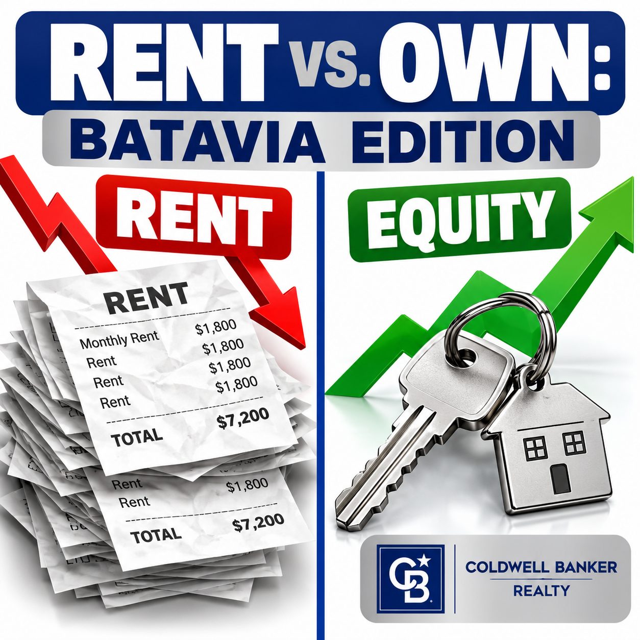 plit-screen graphic comparing renting versus buying a home in Batavia, Ohio, with Coldwell Banker branding